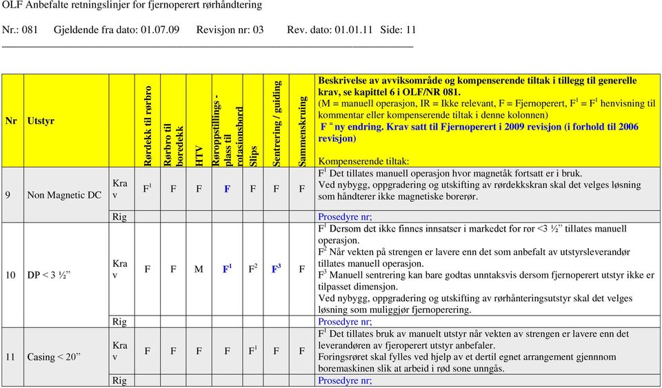 (M = manuell operasjon, IR = Ikke releant, F = Fjernoperert, F 1 = F 1 henisning til kommentar eller kompenserende tiltak i denne kolonnen) F = ny endring.