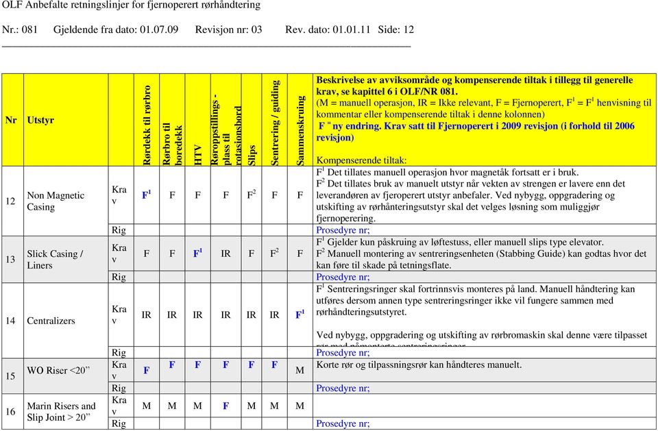 (M = manuell operasjon, IR = Ikke releant, F = Fjernoperert, F 1 = F 1 henisning til kommentar eller kompenserende tiltak i denne kolonnen) F = ny endring.