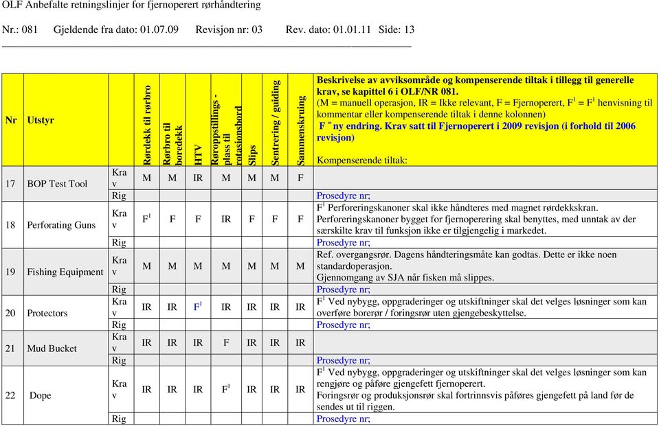 (M = manuell operasjon, IR = Ikke releant, F = Fjernoperert, F 1 = F 1 henisning til kommentar eller kompenserende tiltak i denne kolonnen) F = ny endring.