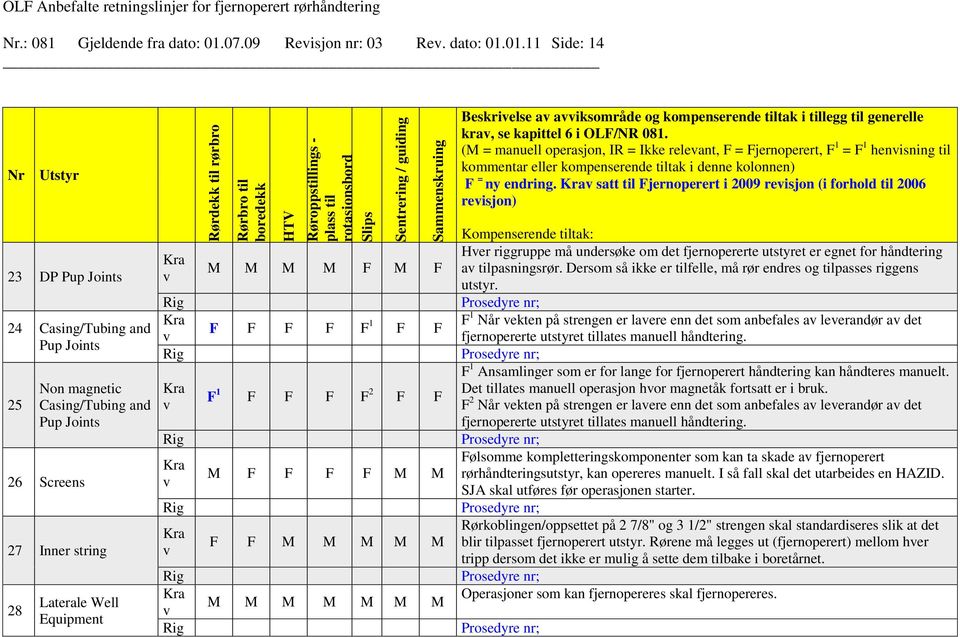 (M = manuell operasjon, IR = Ikke releant, F = Fjernoperert, F 1 = F 1 henisning til kommentar eller kompenserende tiltak i denne kolonnen) F = ny endring.