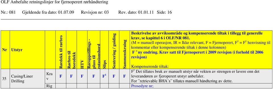 (M = manuell operasjon, IR = Ikke releant, F = Fjernoperert, F 1 = F 1 henisning til kommentar eller kompenserende tiltak i denne kolonnen) F = ny endring.