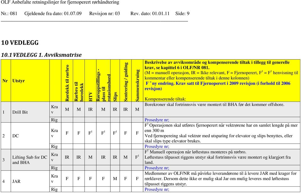 Aiksmatrise Nr Utstyr Beskrielse a aiksområde og kompenserende tiltak i tillegg til generelle kra, se kapittel 6 i OLF/NR 081.