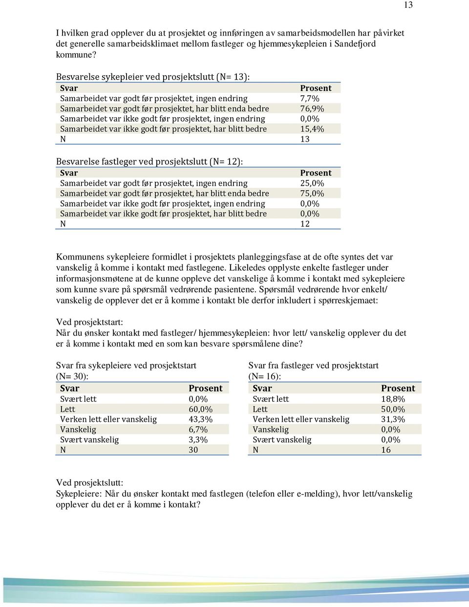 prosjektet, ingen endring 0,0% Samarbeidet var ikke godt før prosjektet, har blitt bedre 15,4% N 13 Besvarelse fastleger ved prosjektslutt (N= 12): Samarbeidet var godt før prosjektet, ingen endring