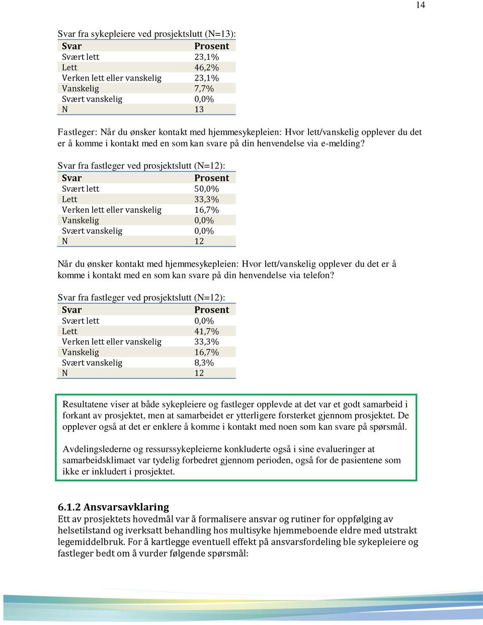 fra fastleger ved prosjektslutt (N=12): Svært lett 50,0% Lett 33,3% Verken lett eller vanskelig 16,7% Vanskelig 0,0% Svært vanskelig 0,0% N 12 Når du ønsker kontakt med hjemmesykepleien: Hvor