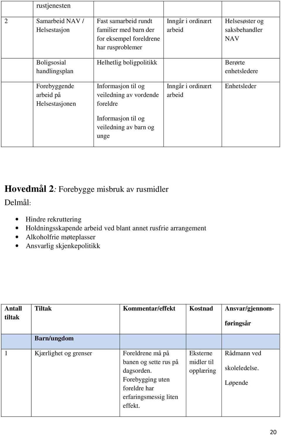 til og veiledning av barn og unge Hovedmål 2: Forebygge misbruk av rusmidler Delmål: Hindre rekruttering Holdningsskapende arbeid ved blant annet rusfrie arrangement Alkoholfrie møteplasser Ansvarlig