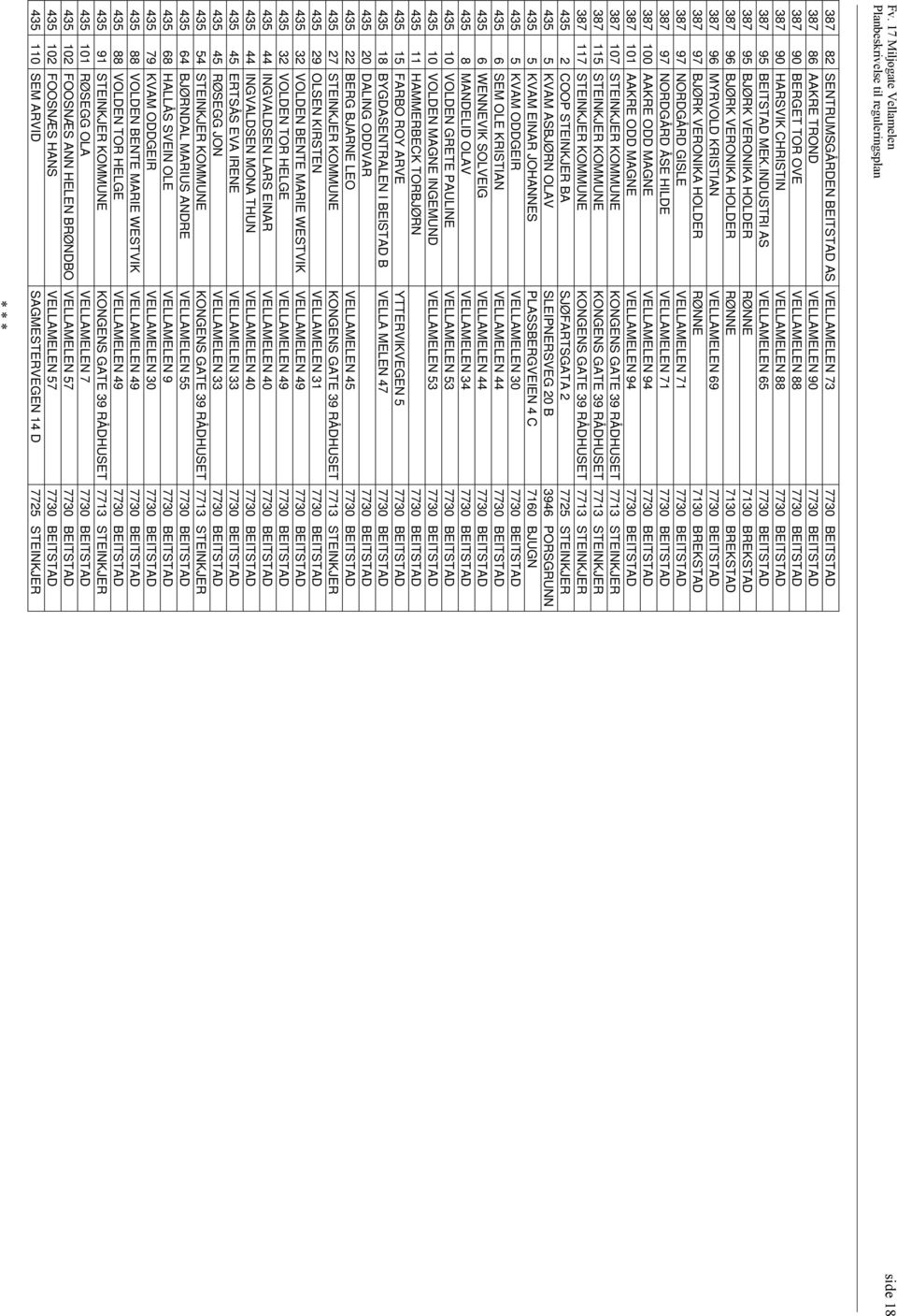 INDUSTRI AS VELLAMELEN 65 7730 BEITSTAD 387 95 BJØRK VERONIKA HOLDER RØNNE 7130 BREKSTAD 387 96 BJØRK VERONIKA HOLDER RØNNE 7130 BREKSTAD 387 96 MYRVOLD KRISTIAN VELLAMELEN 69 7730 BEITSTAD 387 97