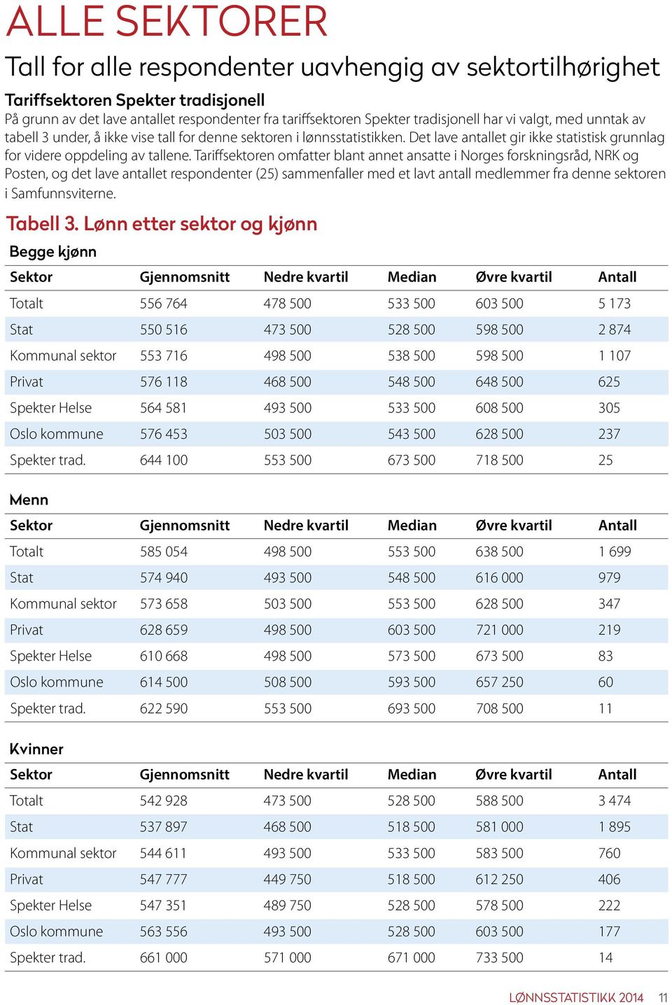 Tariffsektoren omfatter blant annet ansatte i Norges forskningsråd, NRK og Posten, og det lave antallet respondenter (25) sammenfaller med et lavt antall medlemmer fra denne sektoren i