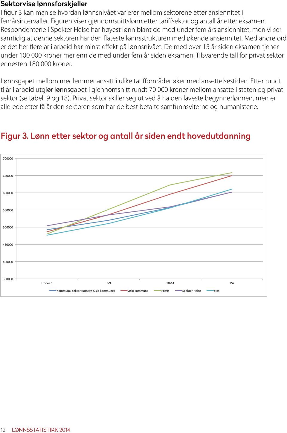 Respondentene i Spekter Helse har høyest lønn blant de med under fem års ansiennitet, men vi ser samtidig at denne sektoren har den flateste lønnsstrukturen med økende ansiennitet.