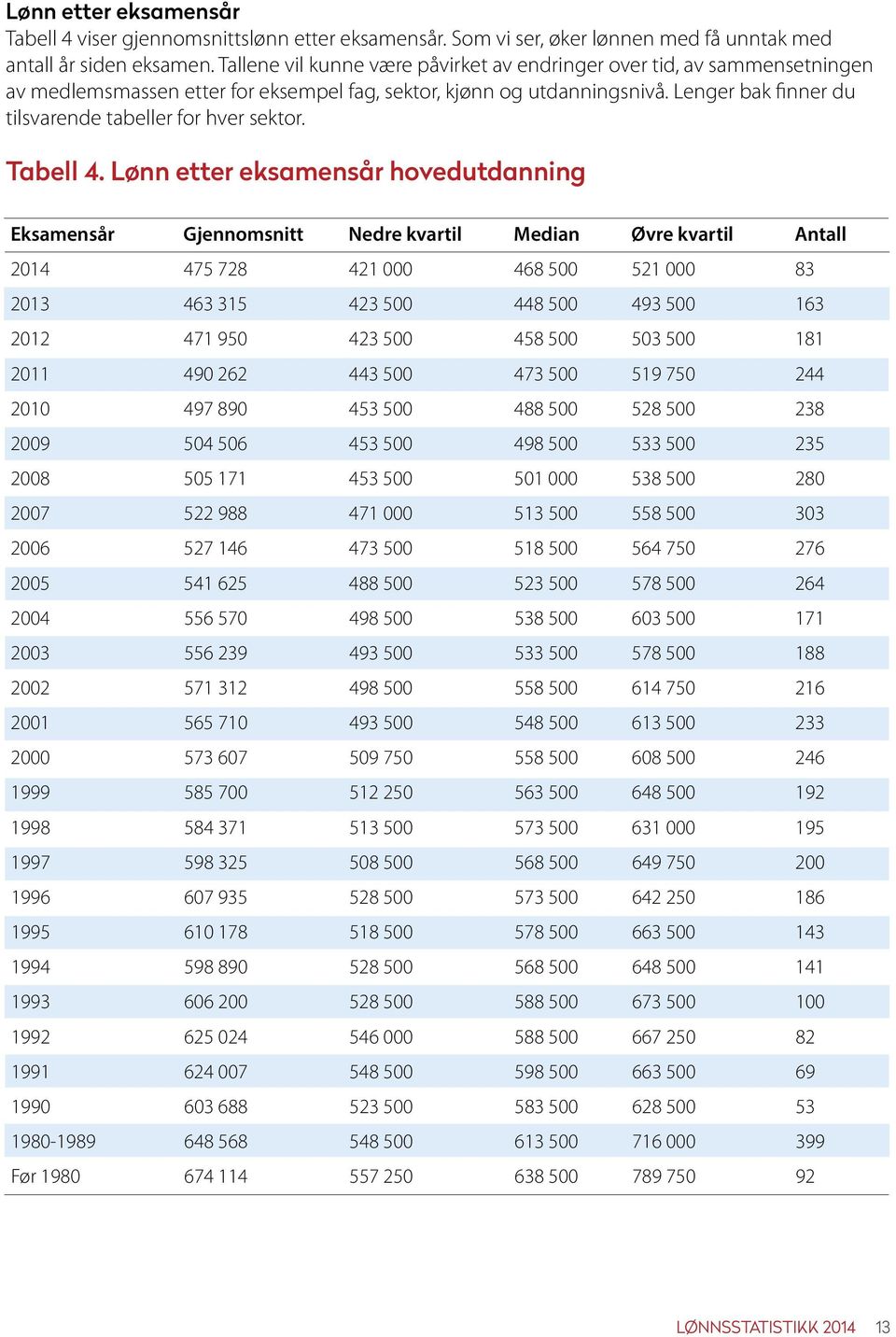 Lenger bak finner du tilsvarende tabeller for hver sektor. Tabell 4.