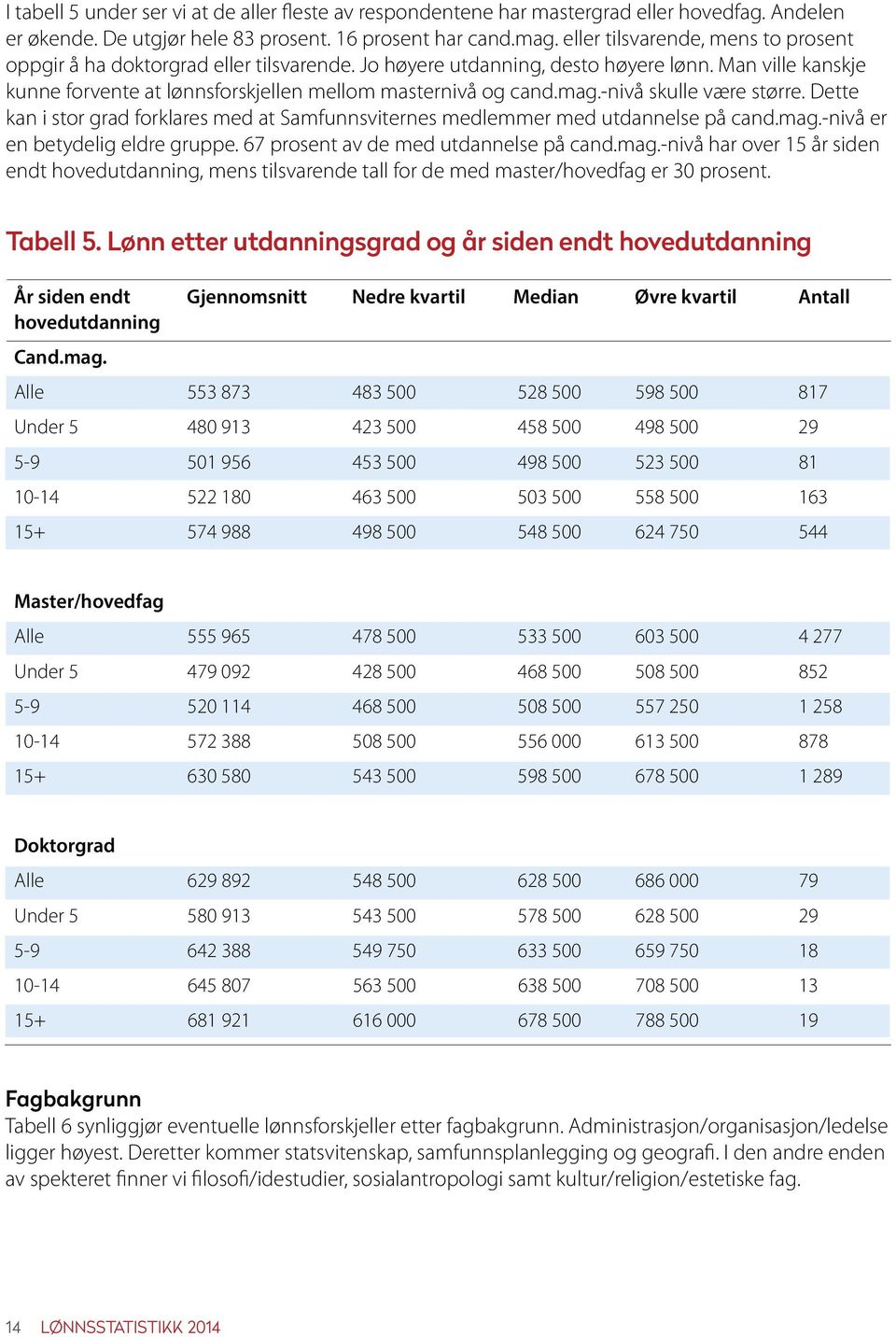 -nivå skulle være større. Dette kan i stor grad forklares med at Samfunnsviternes medlemmer med utdannelse på cand.mag.