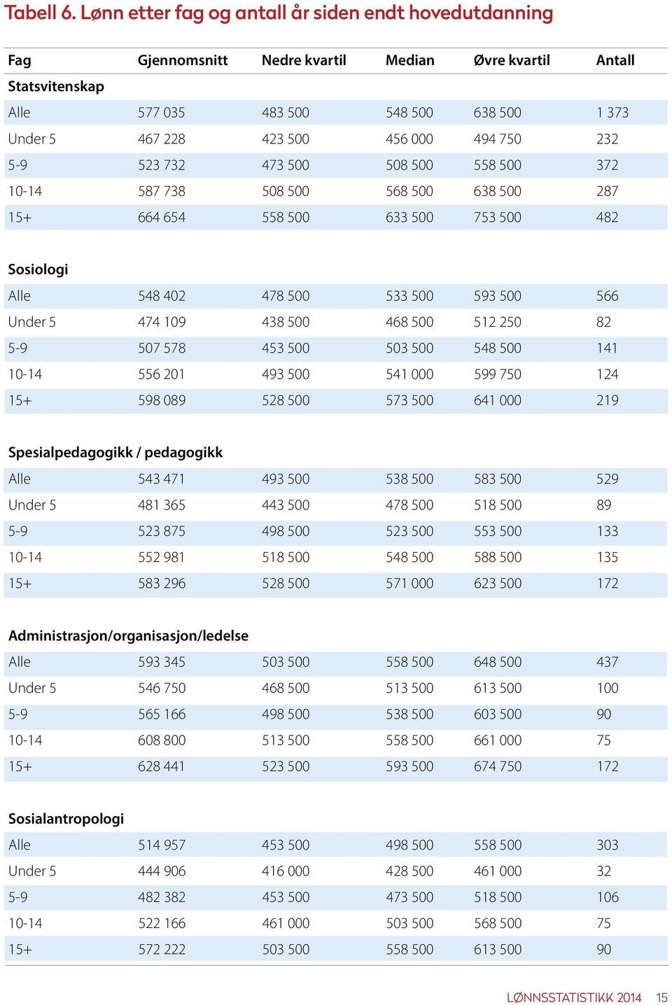000 494 750 232 5-9 523 732 473 500 508 500 558 500 372 10-14 587 738 508 500 568 500 638 500 287 15+ 664 654 558 500 633 500 753 500 482 Sosiologi Alle 548 402 478 500 533 500 593 500 566 Under 5