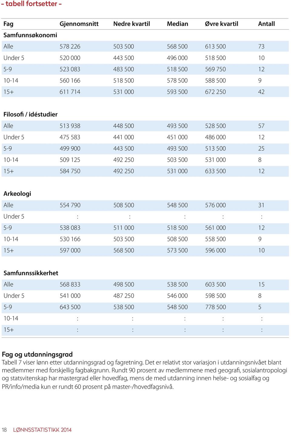 12 5-9 499 900 443 500 493 500 513 500 25 10-14 509 125 492 250 503 500 531 000 8 15+ 584 750 492 250 531 000 633 500 12 Arkeologi Alle 554 790 508 500 548 500 576 000 31 Under 5 : : : : : 5-9 538