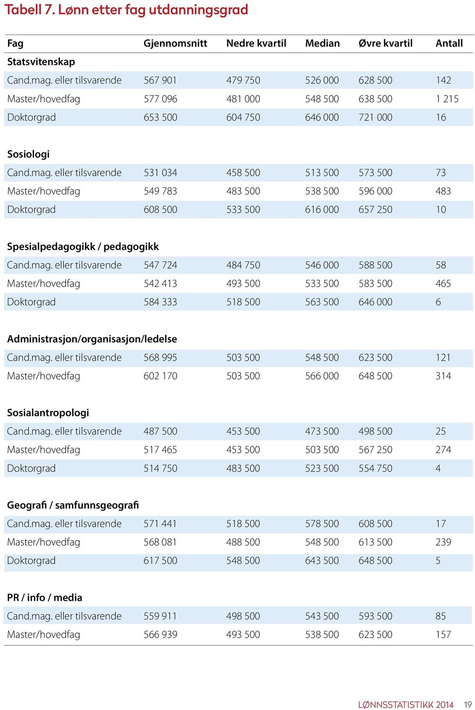 eller tilsvarende 531 034 458 500 513 500 573 500 73 Master/hovedfag 549 783 483 500 538 500 596 000 483 Doktorgrad 608 500 533 500 616 000 657 250 10 Spesialpedagogikk / pedagogikk Cand.mag.