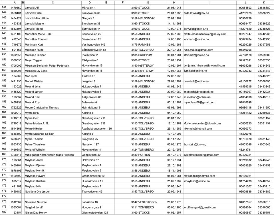 1967 90980739 493338 Løvvold Magne Skovlyveien 38 3160 STOKKE 14.11.1968 90668477 33336622 1633194 Løvvold Trond Bjørneveien 14 3160 STOKKE 12.09.1971 loevvold@online.