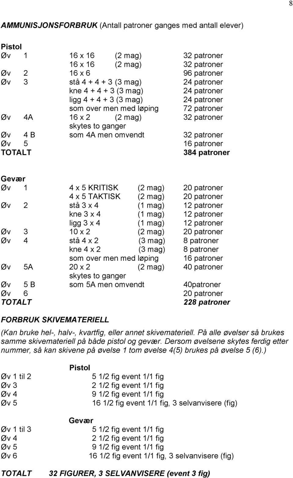 patroner TOTALT 384 patroner Gevær Øv 1 4 x 5 KRITISK (2 mag) 20 patroner 4 x 5 TAKTISK (2 mag) 20 patroner Øv 2 stå 3 x 4 (1 mag) 12 patroner kne 3 x 4 (1 mag) 12 patroner ligg 3 x 4 (1 mag) 12