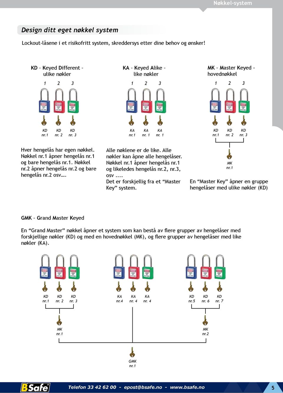 Nøkkel nr.1 åpner hengelås nr.1 og bare hengelås nr.1. Nøkkel nr.2 åpner hengelås nr.2 og bare hengelås nr.2 osv. Alle nøklene er de like. Alle nøkler kan åpne alle hengelåser. Nøkkel nr.1 åpner hengelås nr.1 og likeledes hengelås nr.