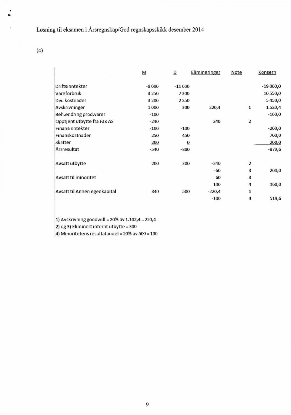 300-800 220,4 240 1 2-19 000,0 10 550,0 5 450,0 1520,4-100,0-200,0 700,0 200,0-879,6 Avsatt utbytte 200 300 200,0 Avsatt til minoritet Avsatt til