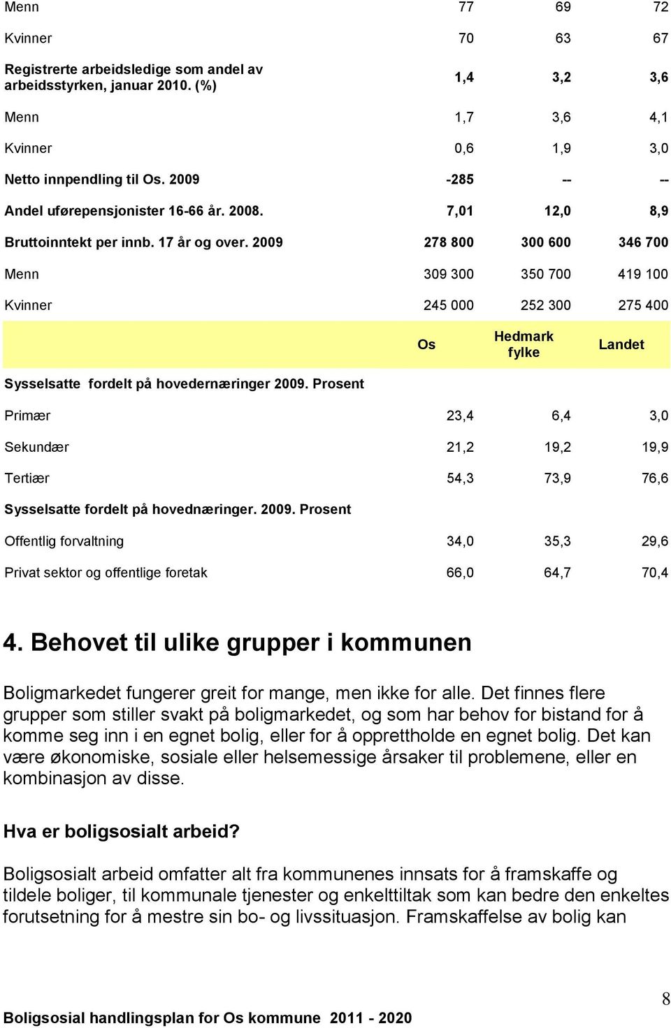 2009 278 800 300 600 346 700 Menn 309 300 350 700 419 100 Kvinner 245 000 252 300 275 400 Os Hedmark fylke Landet Sysselsatte fordelt på hovedernæringer 2009.