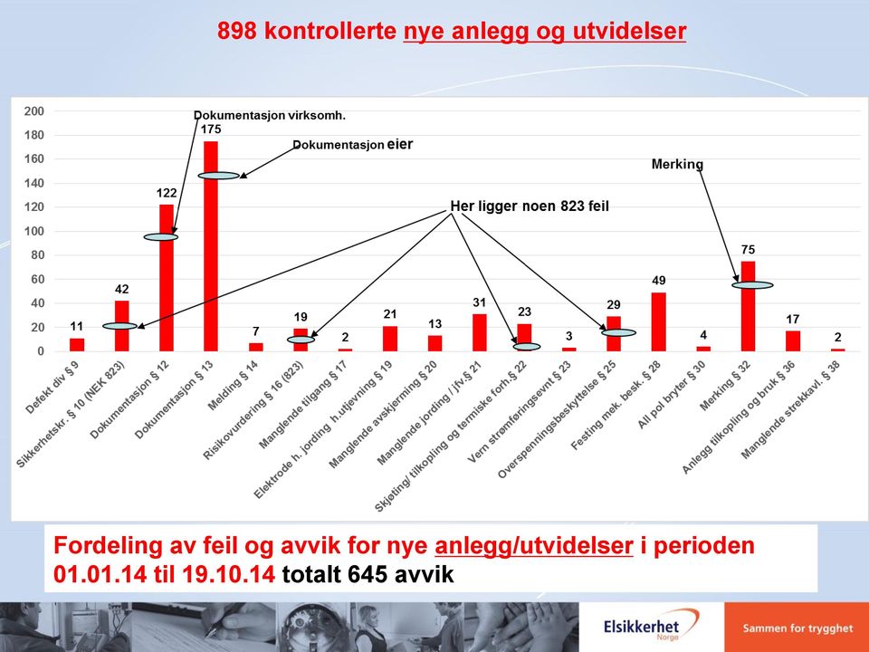 avvik for nye anlegg/utvidelser i