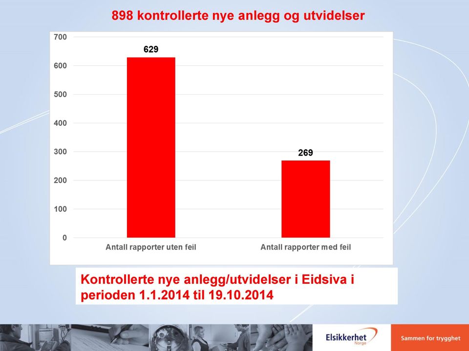 anlegg/utvidelser i Eidsiva i