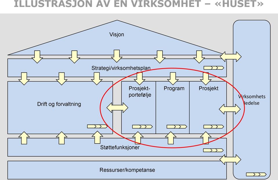 Prosjektportefølje Program Prosjekt