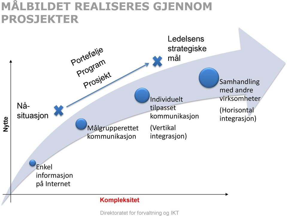 (Vertikal integrasjon) Samhandling med andre virksomheter (Horisontal