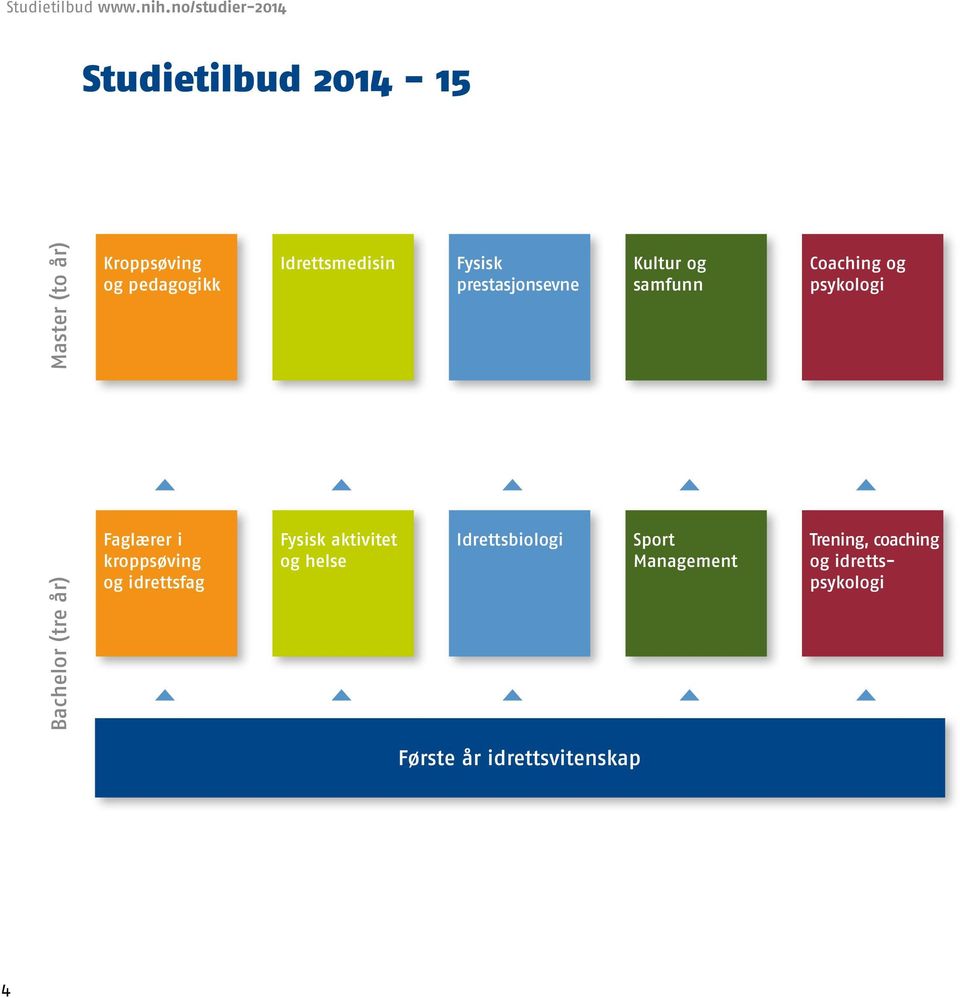 Idrettsmedisin Fysisk prestasjonsevne Kultur og samfunn Coaching og psykologi Bachelor