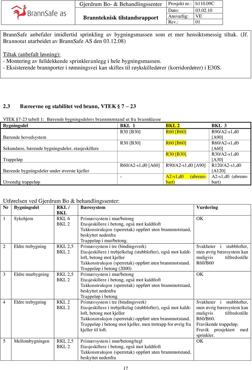 3 Bæreevne og stabilitet ved brann, VTEK 7 23 VTEK 7-23 tabell 1: Bærende bygningsdelers brannmotstand ut fra brannklasse Bygningsdel BKL 1 BKL 2 BKL 3 Bærende hovedsystem R30 [B30] R60 [B60]