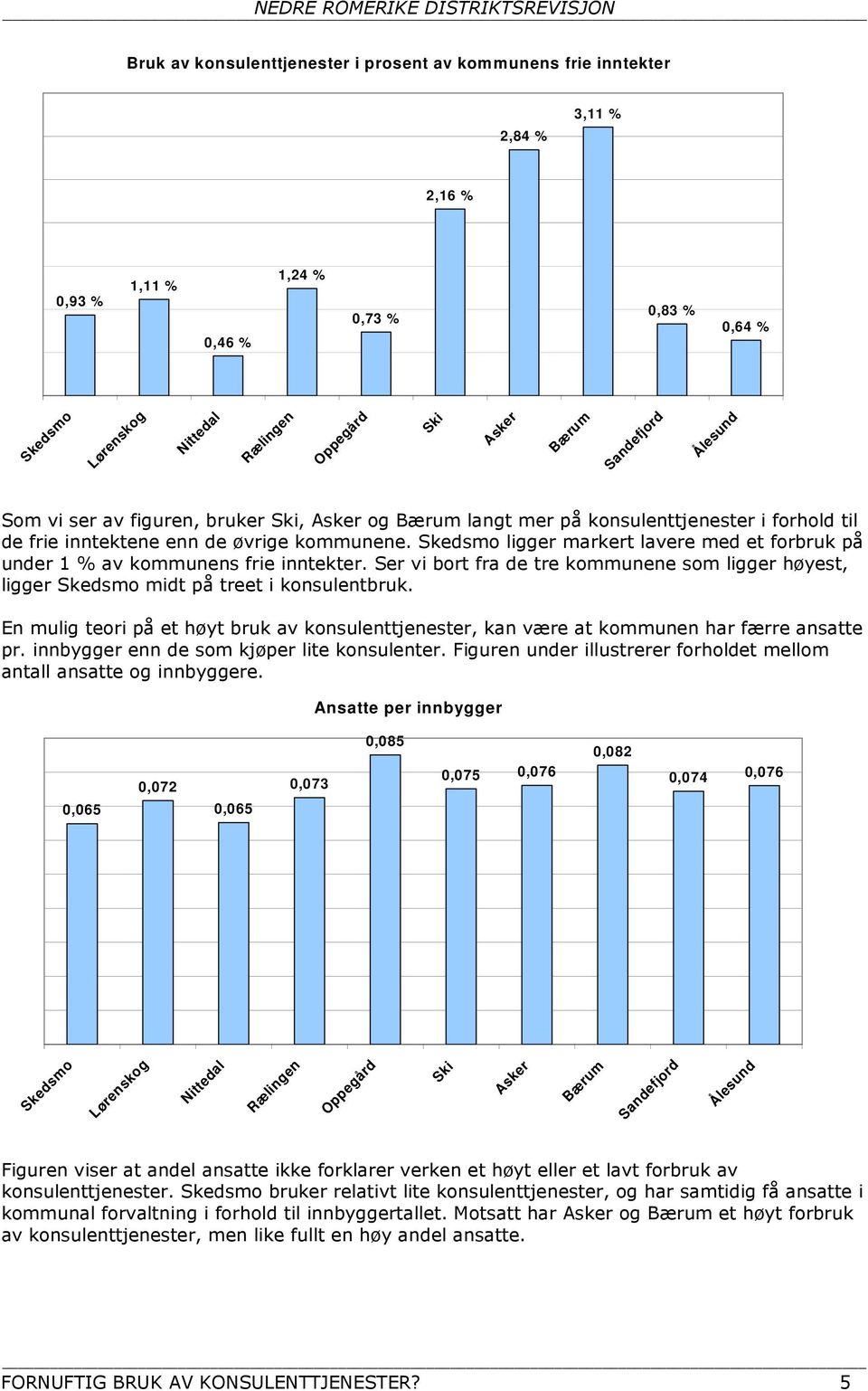 Skedsmo ligger markert lavere med et forbruk på under 1 % av kommunens frie inntekter. Ser vi bort fra de tre kommunene som ligger høyest, ligger Skedsmo midt på treet i konsulentbruk.