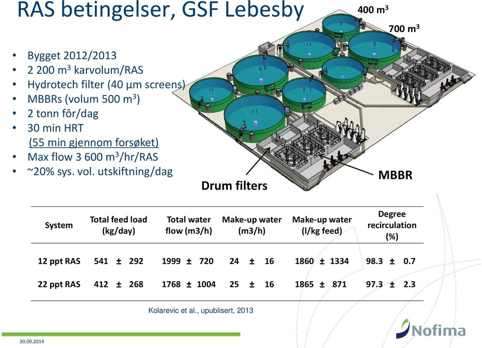 utskiftning/dag Drum filters MBBR System Total feed load (kg/day) Total water flow (m3/h) Make-up water (m3/h) Make-up water (l/kg feed)