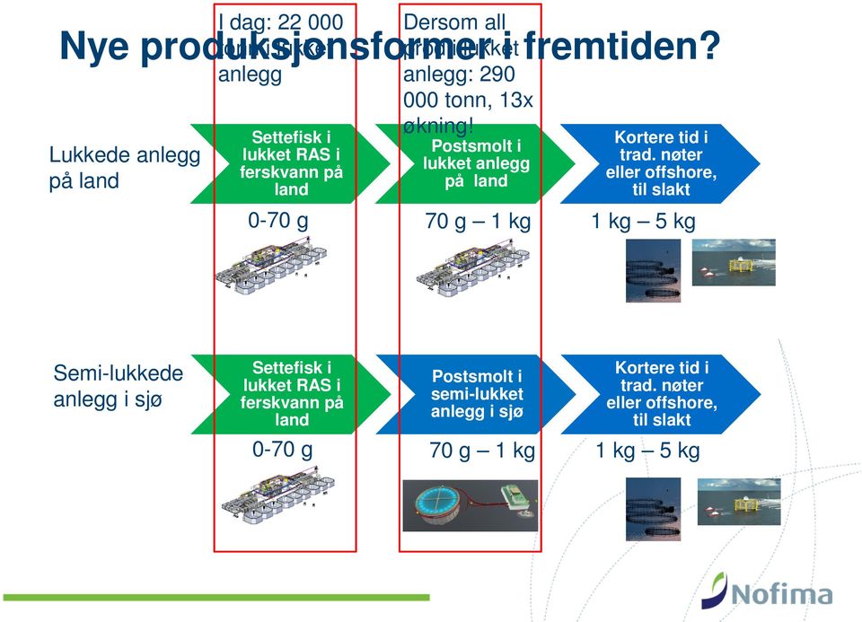 Postsmolt i lukket anlegg på land Kortere tid i trad.