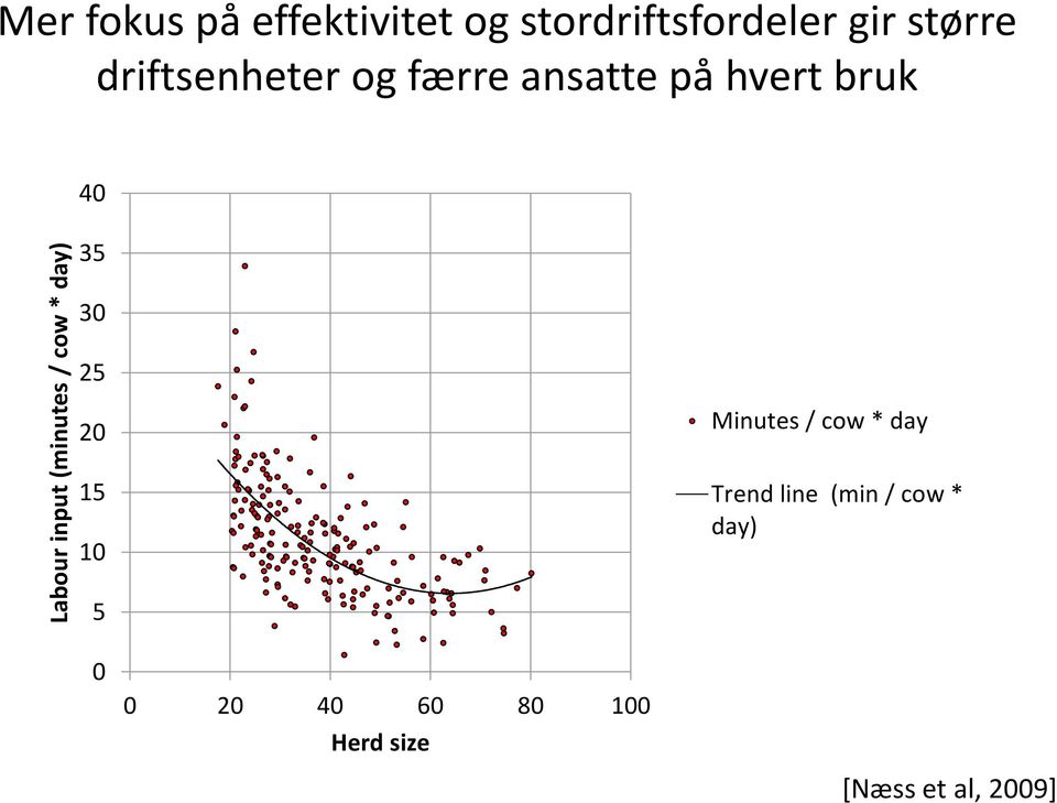 hvert bruk 40 35 30 25 20 15 10 Minutes / cow * day Trend line