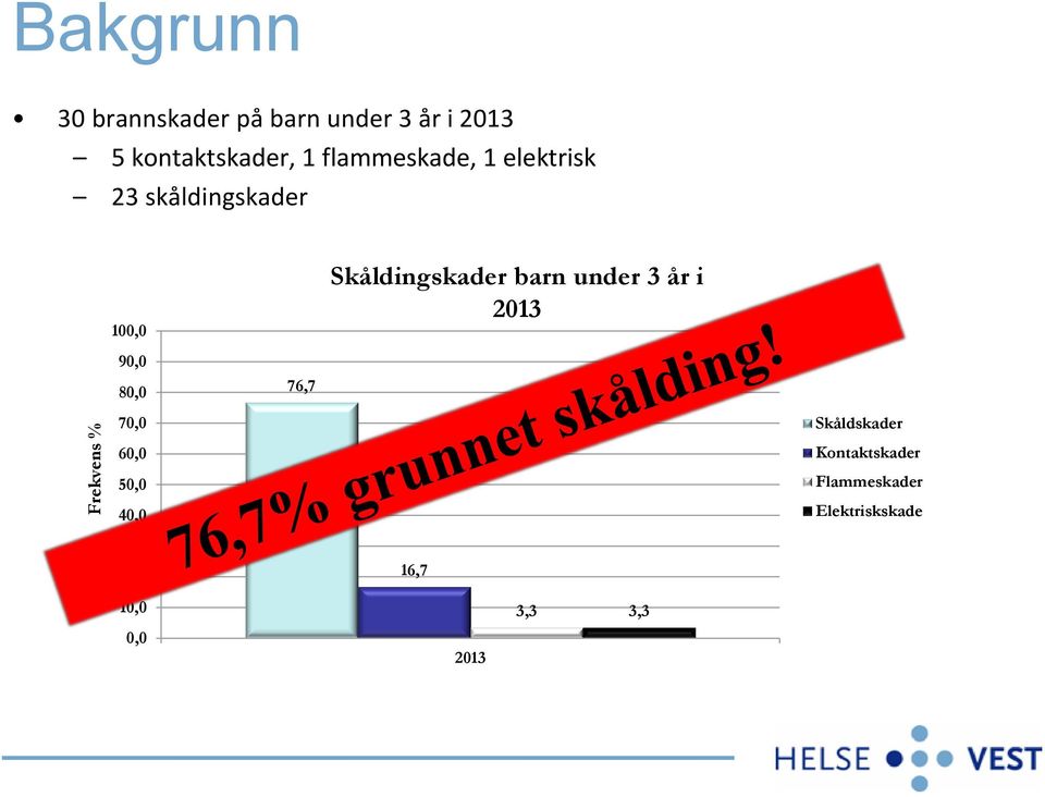 Skåldingskader barn under 3 år i 2013 90,0 80,0 76,7 70,0 60,0 50,0 40,0