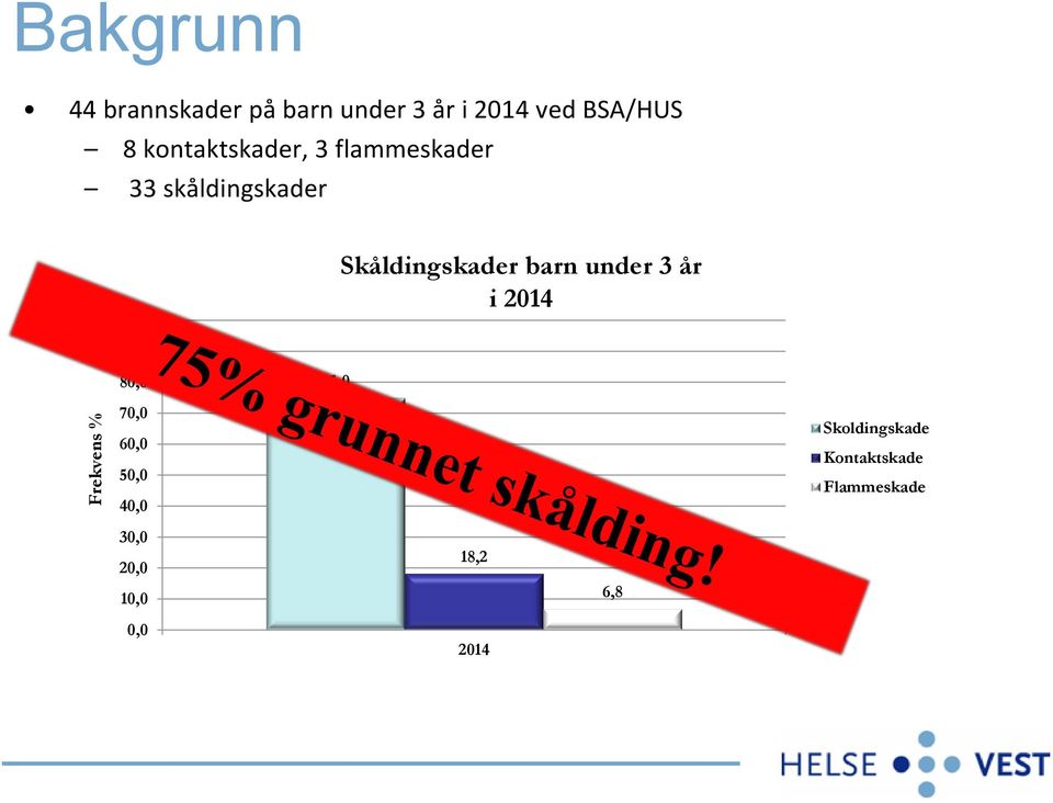 Skåldingskader barn under 3 år i 2014 90,0 80,0 75,0 70,0 60,0 50,0