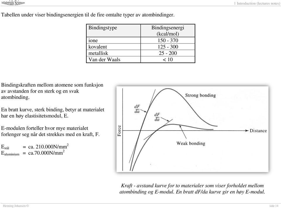 en sterk og en svak atombinding. En bratt kurve, sterk binding, betyr at materialet har en høy elastisitetsmodul, E.