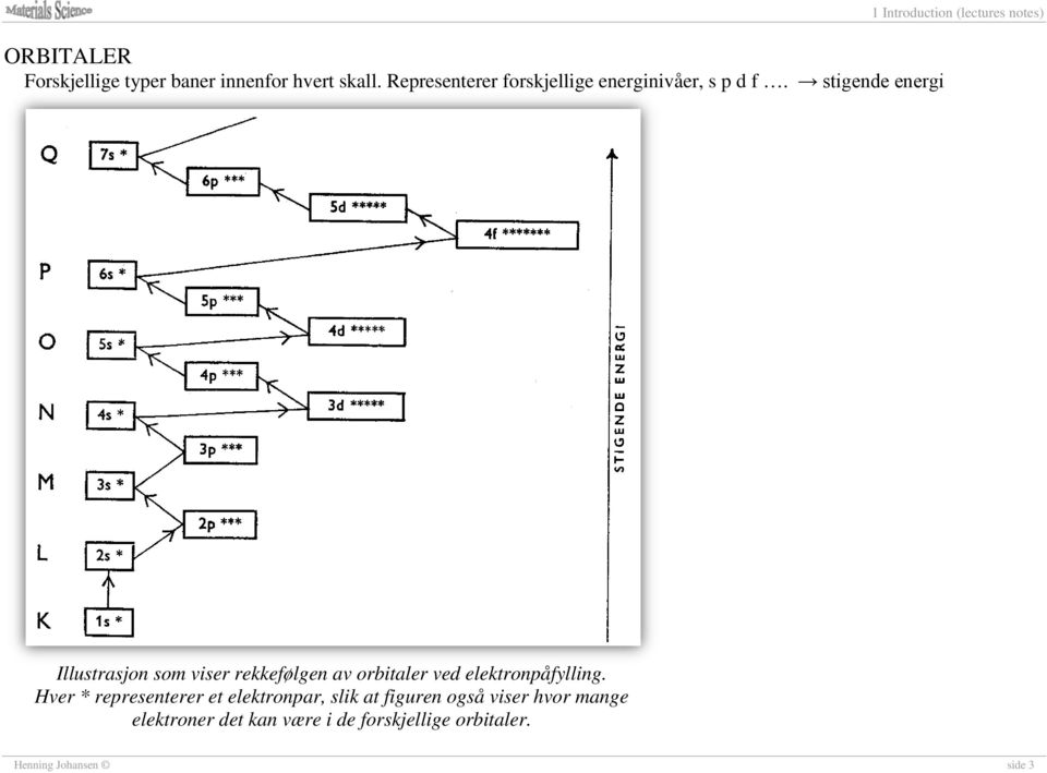 stigende energi 1 Introduction (lectures notes) Illustrasjon som viser rekkefølgen av