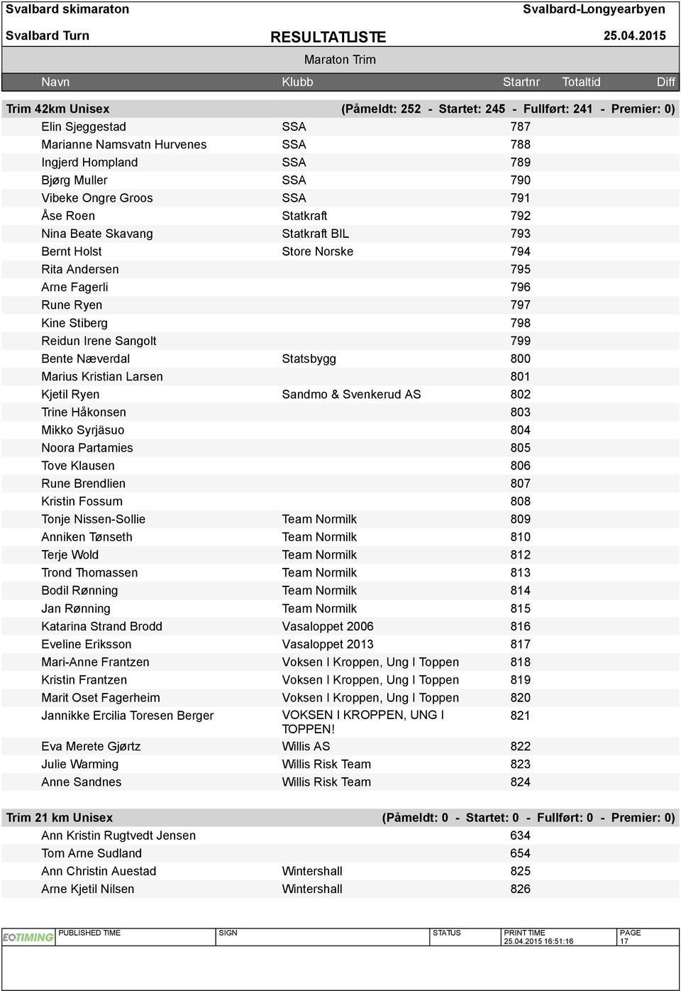 Næverdal Statsbygg 800 Marius Kristian Larsen 801 Kjetil Ryen Sandmo & Svenkerud AS 802 Trine Håkonsen 803 Mikko Syrjäsuo 804 Noora Partamies 805 Tove Klausen 806 Rune Brendlien 807 Kristin Fossum