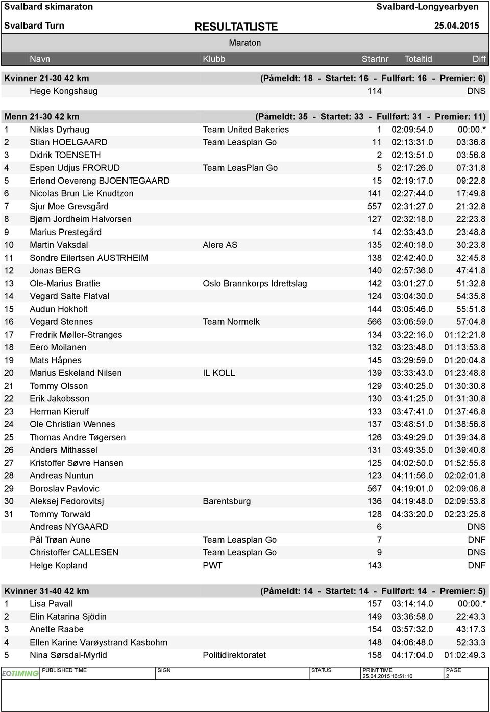 8 5 Erlend Oevereng BJOENTEGAARD 15 02:19:17.0 09:22.8 6 Nicolas Brun Lie Knudtzon 141 02:27:44.0 17:49.8 7 Sjur Moe Grevsgård 557 02:31:27.0 21:32.8 8 Bjørn Jordheim Halvorsen 127 02:32:18.0 22:23.