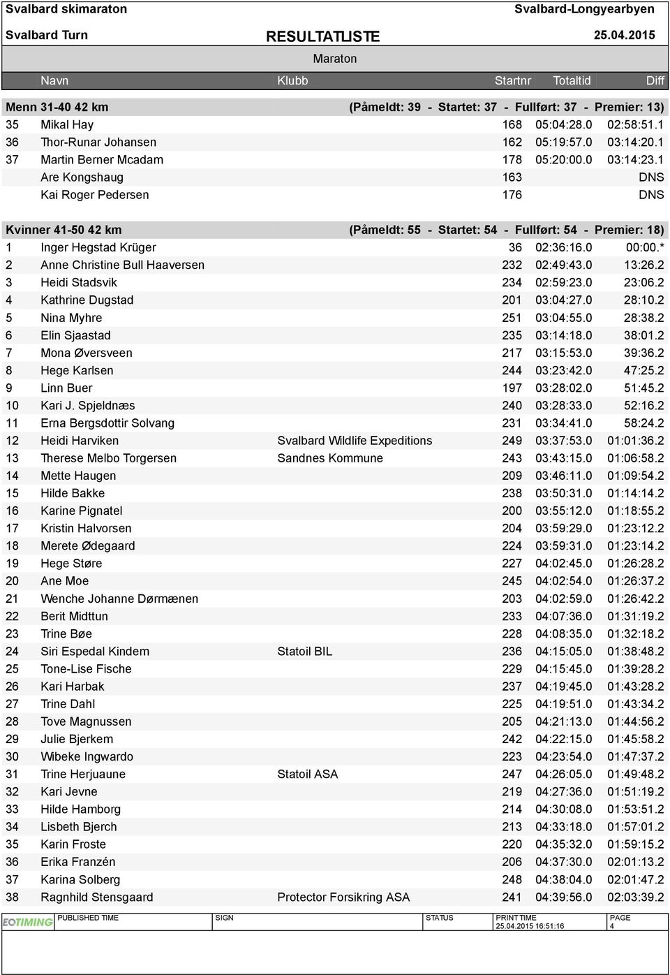 * 2 Anne Christine Bull Haaversen 232 02:49:43.0 13:26.2 3 Heidi Stadsvik 234 02:59:23.0 23:06.2 4 Kathrine Dugstad 201 03:04:27.0 28:10.2 5 Nina Myhre 251 03:04:55.0 28:38.