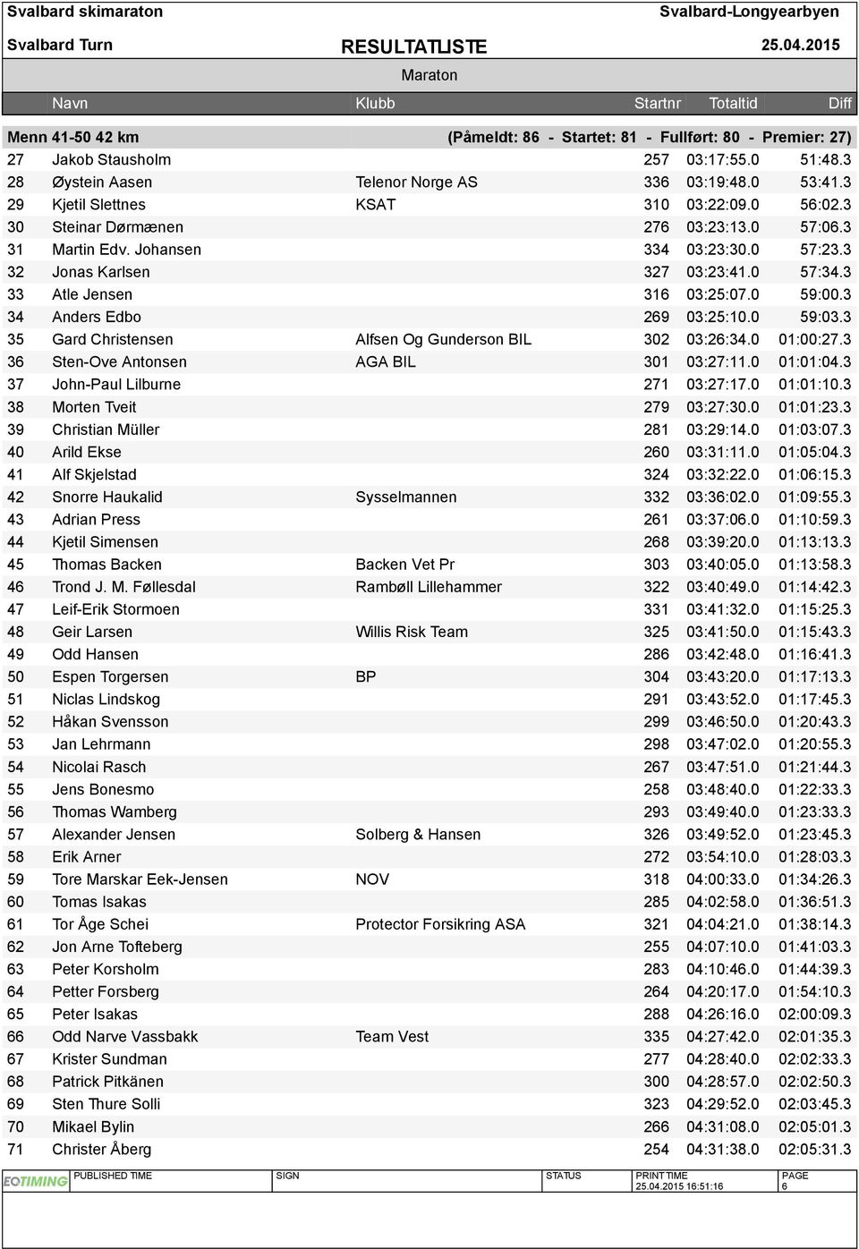 3 33 Atle Jensen 316 03:25:07.0 59:00.3 34 Anders Edbo 269 03:25:10.0 59:03.3 35 Gard Christensen Alfsen Og Gunderson BIL 302 03:26:34.0 01:00:27.3 36 Sten-Ove Antonsen AGA BIL 301 03:27:11.