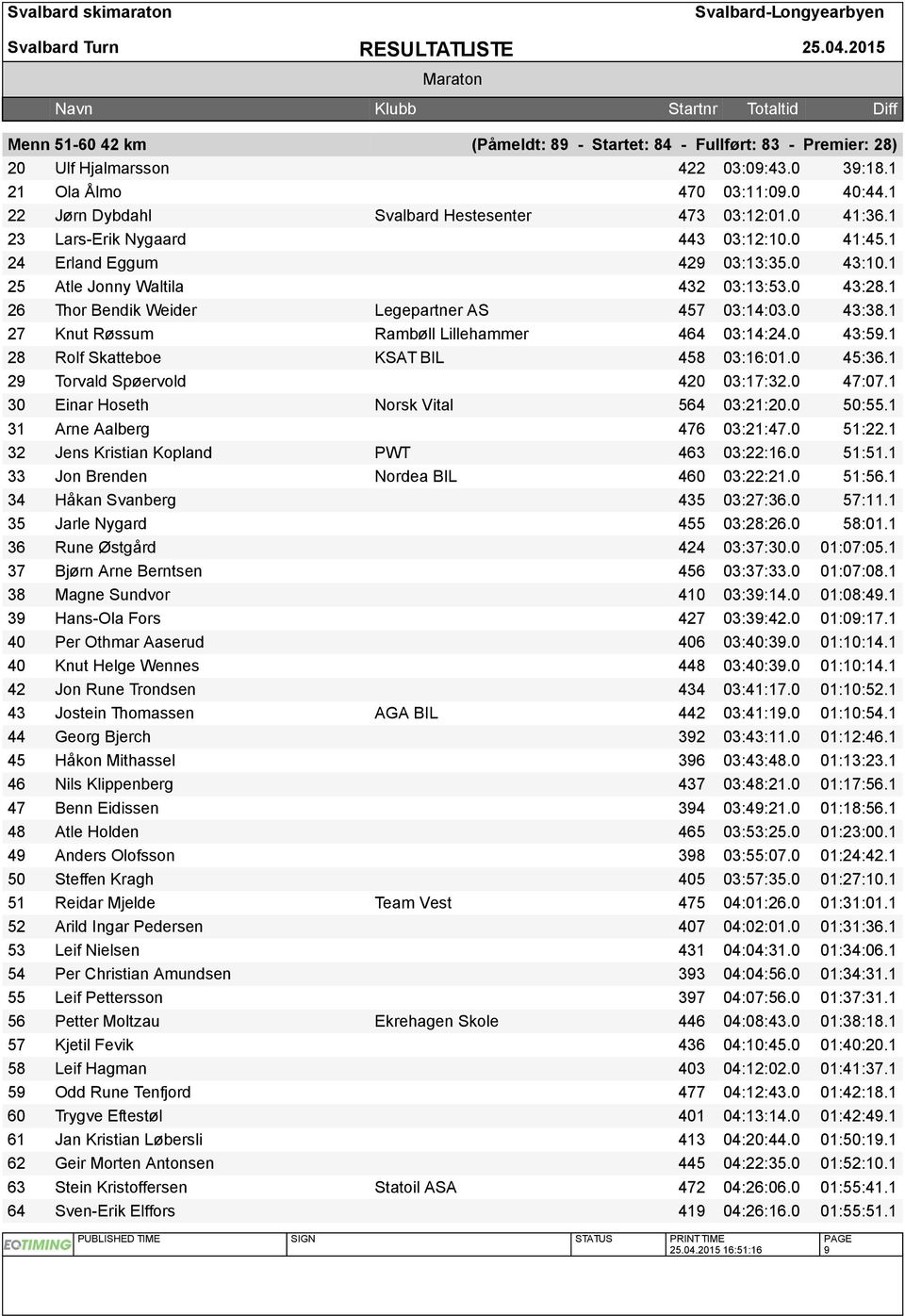 1 26 Thor Bendik Weider Legepartner AS 457 03:14:03.0 43:38.1 27 Knut Røssum Rambøll Lillehammer 464 03:14:24.0 43:59.1 28 Rolf Skatteboe KSAT BIL 458 03:16:01.0 45:36.