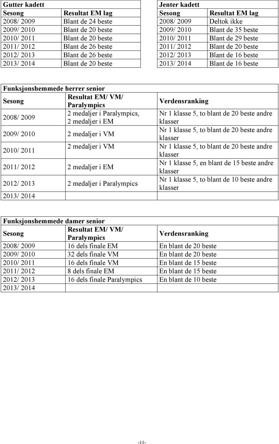 2014 Blant de 16 beste Funksjonshemmede herrer senior Sesong Resultat EM/ VM/ Paralympics Verdensranking 2008/ 2009 2 medaljer i Paralympics, Nr 1 klasse 5, to blant de 20 beste andre 2 medaljer i EM