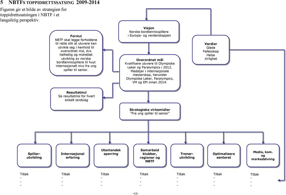 nivå fra ung spiller til senior. Visjon Norske bordtennisspillere i Europa og verdenstoppen Overordnet mål Kvalifisere utøvere til Olympiske Leker og Paralympics i 2012.