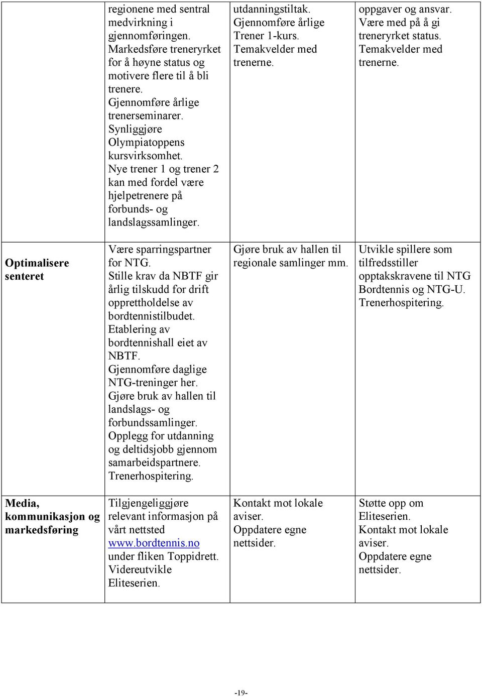 Temakvelder med trenerne. oppgaver og ansvar. Være med på å gi treneryrket status. Temakvelder med trenerne. Optimalisere senteret Være sparringspartner for NTG.