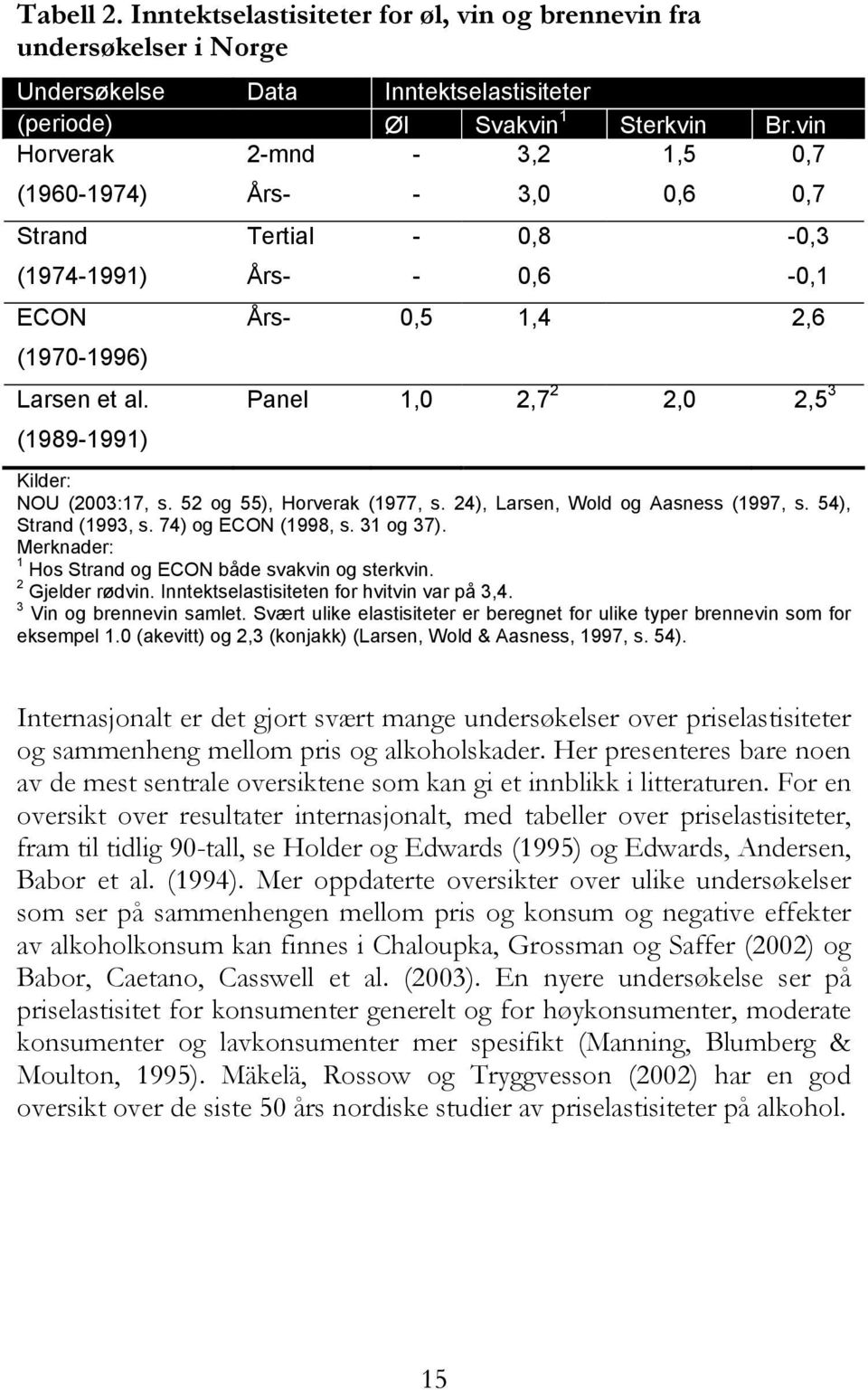 Panel 1,0 2,7 2 2,0 2,5 3 (1989-1991) Kilder: NOU (2003:17, s. 52 og 55), Horverak (1977, s. 24), Larsen, Wold og Aasness (1997, s. 54), Strand (1993, s. 74) og ECON (1998, s. 31 og 37).