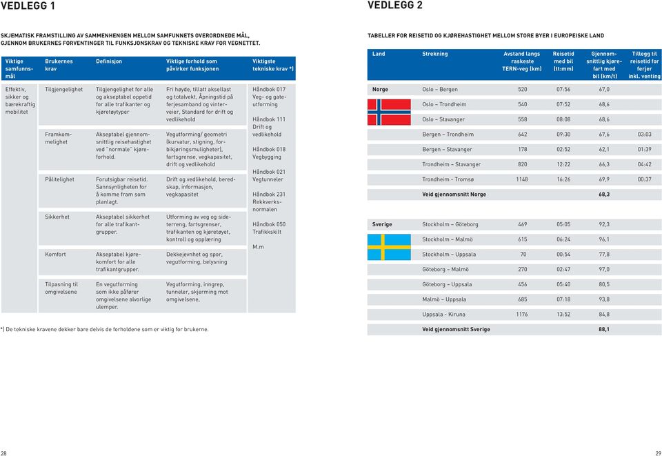 Strekning Avstand langs Reisetid Gjennom- Tillegg til raskeste med bil snittlig kjøre- reisetid for TERN-veg (km) (tt:mm) fart med ferjer bil (km/t) inkl.