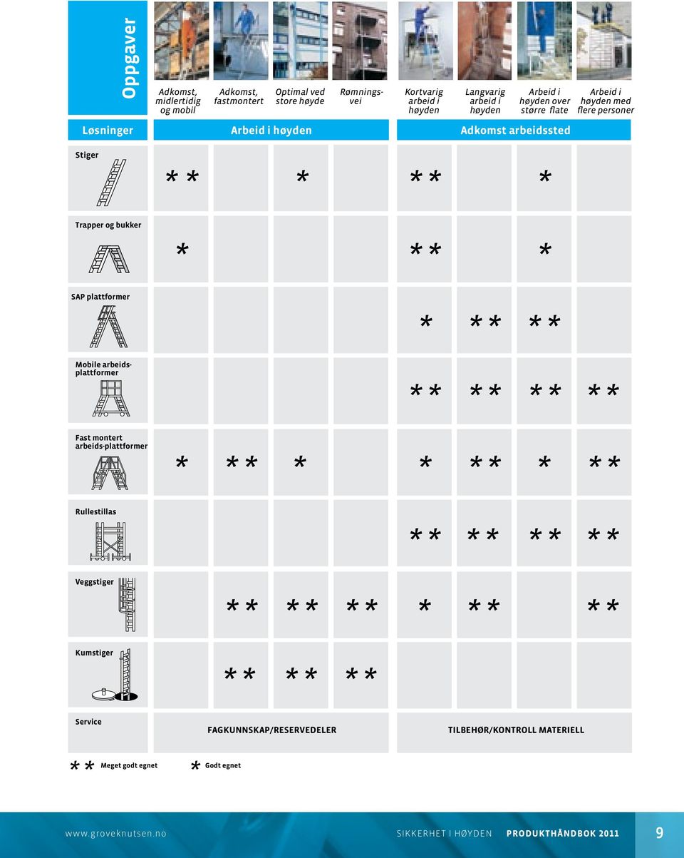 plattformer * * * * * Mobile arbeidsplattformer * * * * * * * * Fast montert arbeids-plattformer * * * * * * * * * * Rullestillas * * * * * * * * Veggstiger * * * * * * * *