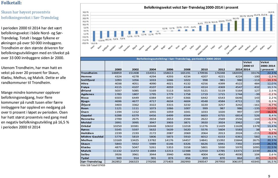 Utenom Trondheim, har man hatt en vekst på over 20 prosent for Skaun, Klæbu, Melhus, og Malvik. Dette er alle randkommuner til Trondheim.