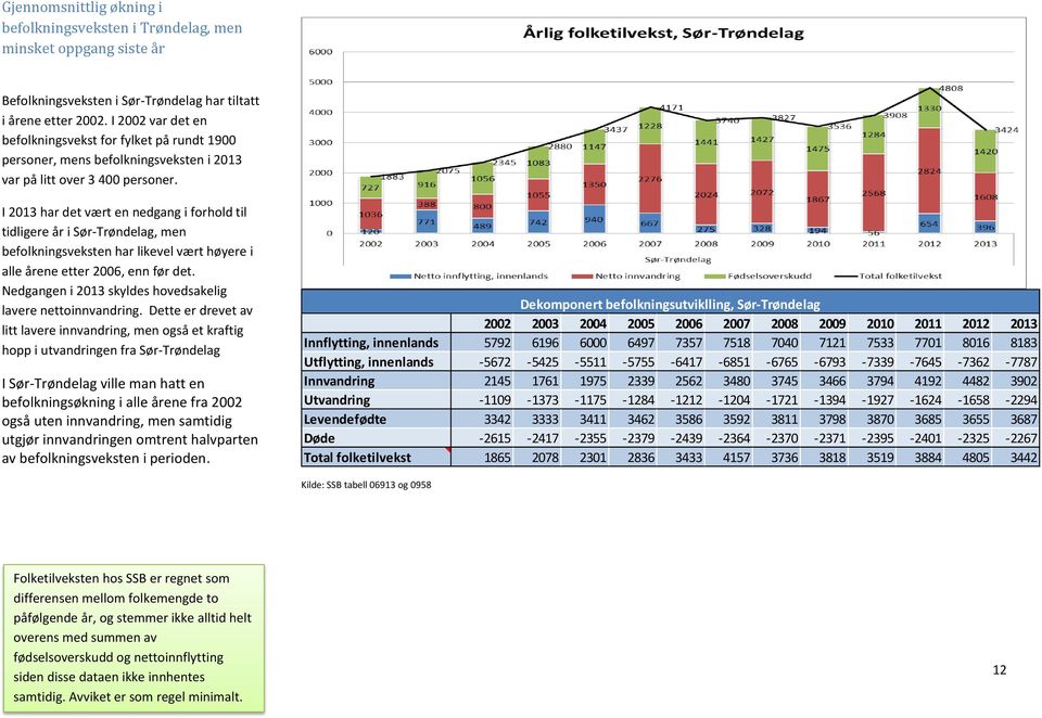 I 2013 har det vært en nedgang i forhold til tidligere år i Sør-Trøndelag, men befolkningsveksten har likevel vært høyere i alle årene etter 2006, enn før det.