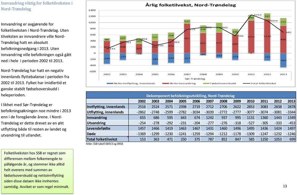 Nord-Trøndelag har hatt en negativ innenlands flyttebalanse i perioden fra 2002 til 2013. Fylket har imidlertid et ganske stabilt fødselsoverskudd i heleperioden.